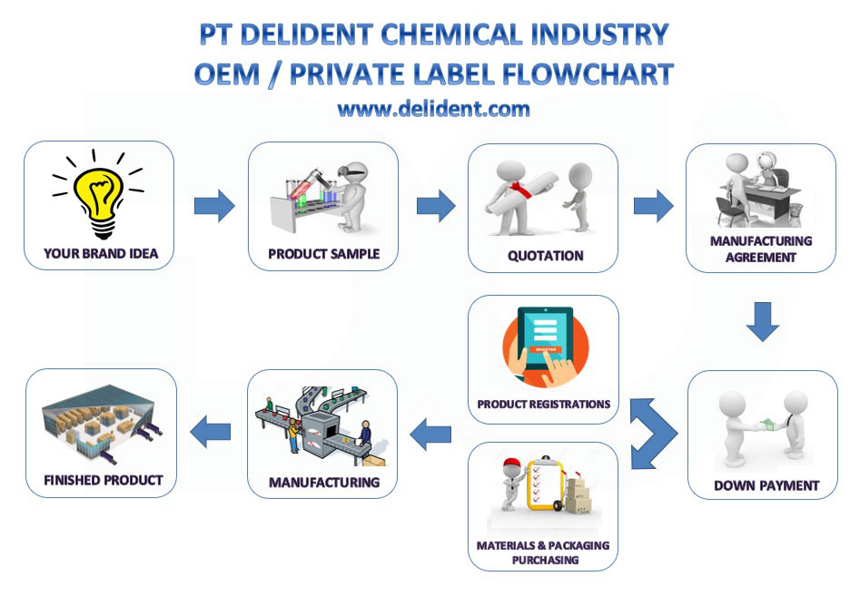 DelidentOEM_PrivateLabelFlowchart_wm